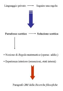 Linguaggio privato Paradosso scettico Seguire una regola Soluzione