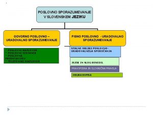 POSLOVNO SPORAZUMEVANJE V SLOVENSKEM JEZIKU GOVORNO POSLOVNO URADOVALNO