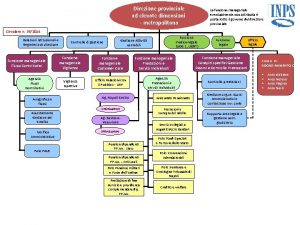 Direzione provinciale ad elevate dimensioni metropolitana La funzione