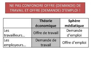 NE PAS CONFONDRE OFFRE DEMANDE DE TRAVAIL ET