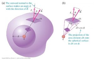 Spherical gaussian surface