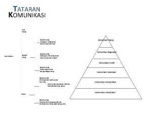 TATARAN KOMUNIKASI Satu Orang Banyak orang Homogen saling