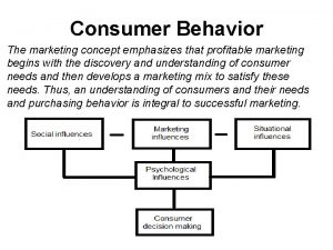 Consumer Behavior The marketing concept emphasizes that profitable