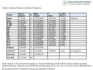 Table 6 Analysis of Variance of Surface Roughness