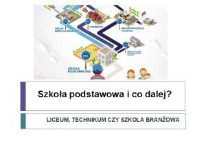 Szkoa podstawowa i co dalej LICEUM TECHNIKUM CZY