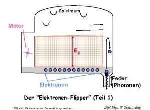 Spielraum Motor Eg Elektronen Feder Photonen Der ElektronenFlipper