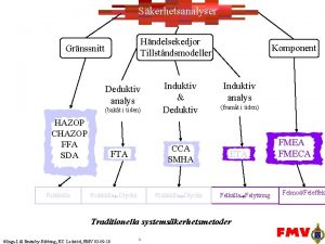 Skerhetsanalyser Hndelsekedjor Tillstndsmodeller Grnssnitt Deduktiv analys bakt i