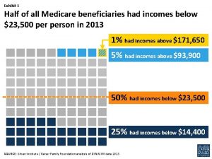 Exhibit 1 Half of all Medicare beneficiaries had