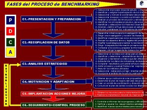 FASES del PROCESO de BENCHMARKING P C 1