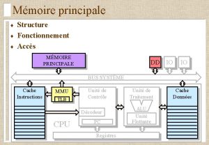 Mmoire principale Structure Fonctionnement Accs MMOIRE PRINCIPALE DD