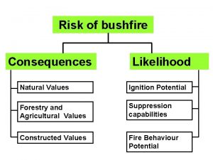 Risk of bushfire Consequences Likelihood Natural Values Ignition