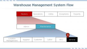 Warehouse Management System Flow Masters Admin Location Management