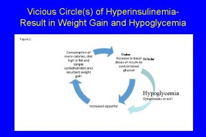 Vicious Circles of Hyperinsulinemia Result in Weight Gain