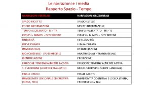 Le narrazioni e i media Rapporto Spazio Tempo