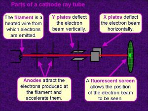 Parts of a cathode ray tube The filament