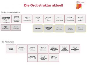 Die Grobstruktur aktuell Die Landesamtsdirektion Generalsekretariat Allgemeine Rechtsangelegenheiten