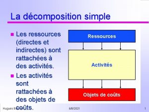 La dcomposition simple Les ressources directes et indirectes