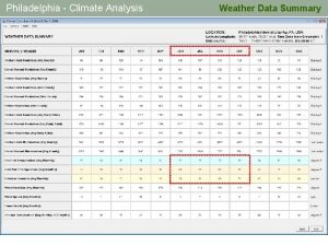 Philadelphia Climate Analysis Weather Data Summary Philadelphia Climate