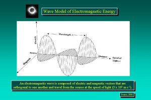 Wave Model of Electromagnetic Energy An electromagnetic wave