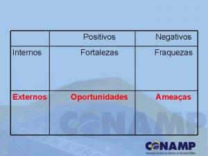 Internos Externos Positivos Negativos Fortalezas Fraquezas Oportunidades Ameaas