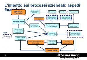 Limpatto sui processi aziendali aspetti finanziari Mercato di