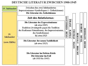 DEUTSCHE LITERATUR ZWISCHEN 1900 1945 19 Jahrhundert Zwischen