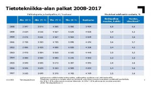 Tietotekniikkaalan palkat 2008 2017 Palkkahajonta ja keskipalkka kuukausi