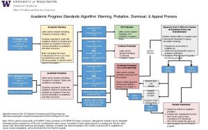 Academic Progress Standards Algorithm Warning Probation Dismissal Appeal