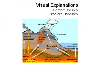 Visual Explanations Barbara Tversky Stanford University External representations