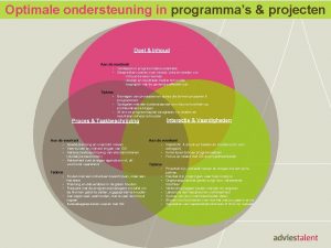 Optimale ondersteuning in programmas projecten Doel Inhoud Aan