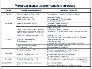 PRINCIPAIS NFASE Tarefas Estrutura TEORIAS ADMINISTRATIVAS E ENFOQUES