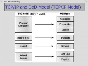 IST 228Ch 3IP Addressing TCPIP and Do D
