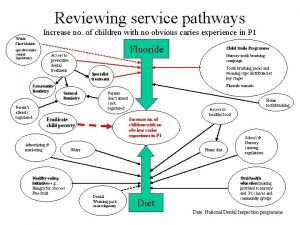 Reviewing service pathways Water fluoridation Increase no of
