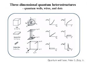 Threedimensional quantum heterostructures quantum wells wires and dots