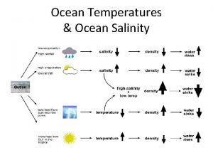 Ocean Temperatures Ocean Salinity Describe a Pattern 5