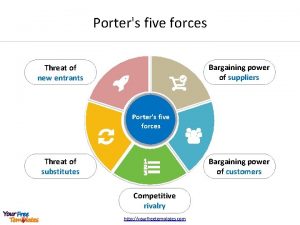 Porters five forces Bargaining power of suppliers Threat