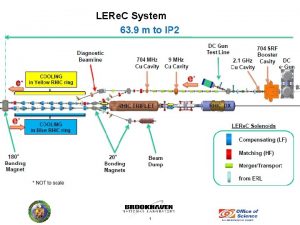 LERe C System 1 ole No SRF Cavity