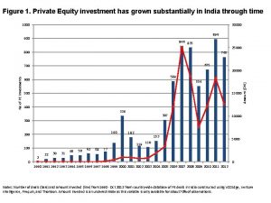 Figure 1 Private Equity investment has grown substantially