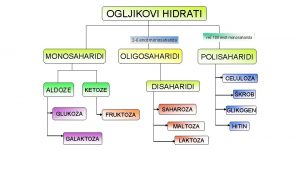 OGLJIKOVI HIDRATI ve 100 enot monosaharida 2 6