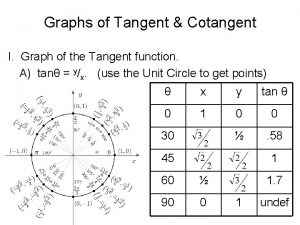 Graphs of Tangent Cotangent I Graph of the