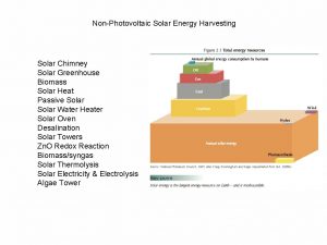 NonPhotovoltaic Solar Energy Harvesting Solar Chimney Solar Greenhouse