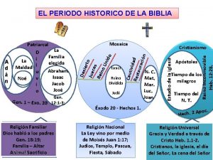 EL PERIODO HISTORICO DE LA BIBLIA Religin Familiar