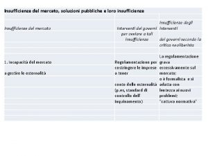 Insufficienze del mercato soluzioni pubbliche e loro insufficienze