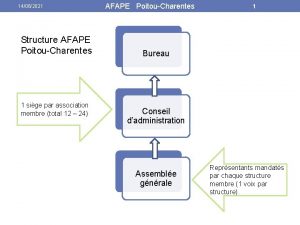 14062021 Structure AFAPE PoitouCharentes 1 sige par association