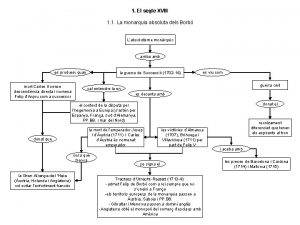 1 El segle XVIII 1 1 La monarquia
