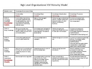 High Level Organisational KM Maturity Model Maturity Level