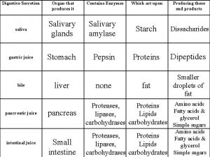 Digestive Secretion Organ that produces it Contains Enzymes