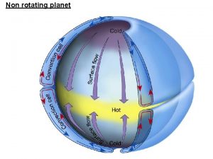 Non rotating planet Rotating planet Wind belts symmetric