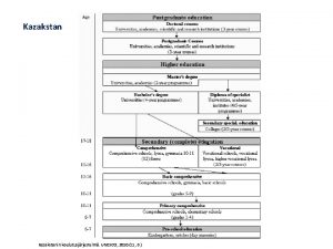 Kazakstanin koulutusjrjestelm UNESCO 201011 6 Kazakstan ammatillinen koulutus