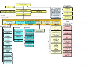 Kommunestyre Kommunale AS og foretak Kontrollutvalg Plan og